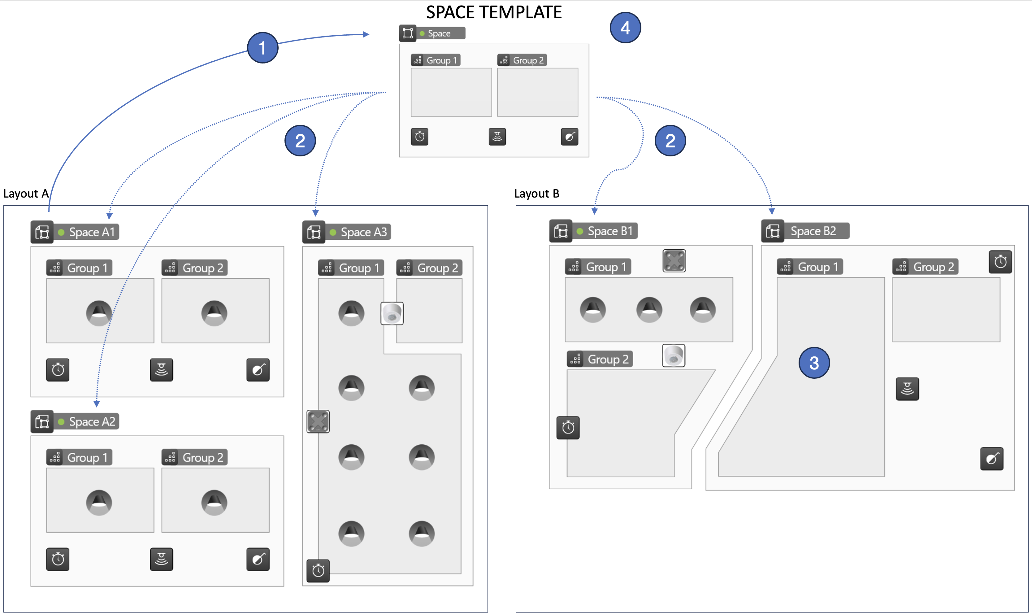 Space Template principles diagram