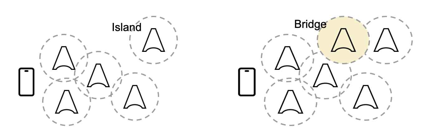 Island and bridge example